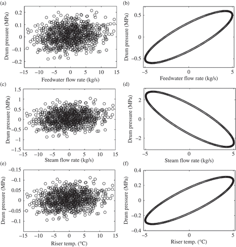 Figure 7. Sensitivity analysis of the developed model for drum pressure.