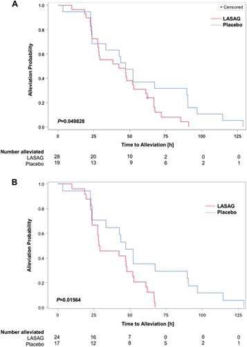 Fig. 4 Kaplan-Meier estimation of time to clinical symptom alleviation.a The MITT subset consisted of patients with RT-PCR-confirmed influenza and CSS ≥ 14. As censoring occurred within the population, Kaplan–Meier estimates and the log rank test were used for primary hypothesis testing. The P-value obtained with the log-rank test was P = 0.049828 (in favor of LASAG) b Per protocol analysis of patients with RT-PCR confirmed influenza and CSS ≥ 14. The difference was statistically significant based on a log rank test with P = 0.01564 (in favor of LASAG)