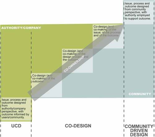 Figure 1. Degrees of participation, from informing outcomes to helping conceive of the issues in need of attention.