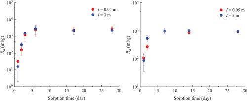 Fig. 1. Sorption kinetics of U(VI) in Ca-Na-Cl solutions at ionic strengths of 0.05 m and 3 m: (left) sorption on MX-80 and (right) sorption on granite.