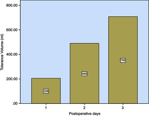 Figure 2 The tolerance volume in EOF group at postoperative days 1-3.Abbreviation: EOF, early oral feeding.