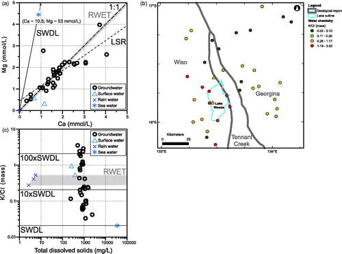 Figure 6. (a) Mg–Ca scatter plot, (b) map of distribution of K/Cl– (mass) ratio, and (c) K/Cl– (mass) ratio-total dissolved solids scatter plot of the Lake Woods water samples. Samples are differentiated by their type: circles, groundwater; triangles, surface (creek or lake) water; crosses, rain water; and star, average sea water (Drever, Citation1997). RWET: rain water evapo(transpi)ration trend (shaded field), SWDL: sea water dilution line (solid line). LSR, least-squares regression line through the groundwater dataset (dashed line).