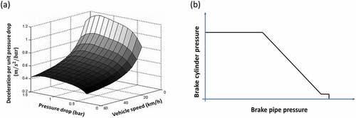 Figure 5. Empirical function: (a) pressure drop and vehicle speed to vehicle deceleration [Citation84], and (b) brake cylinder pressure to brake pipe pressure [Citation77].