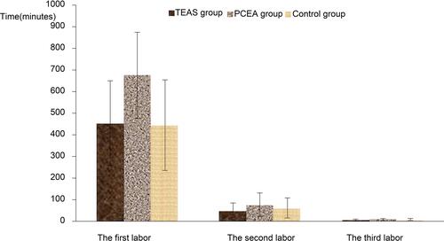 Figure 4 Comparison of the duration of of vaginal delivery among the three groups: Comparison of the duration of the first stage of labor: the duration of the first stage of labor is significantly shorter in the TEAS group and control group than in the PCEA group (P<0.01, P<0.01). Comparison of the duration of the second stage of labor: the duration of the second stage of labor is significantly shorter in the TEAS group than in the PCEA group (P<0.01).