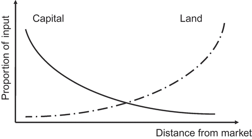 Figure 3. The proportion of capital inputs to land in relation to distance from a theoretical market or point of consumption.