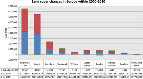 Figure 4. Land cover change statistics across Europe within 2000–2010.