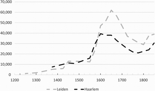 Figure 3. Population trends in Leiden and Haarlem, thirteenth–nineteenth century. For the data I refer to the tables in CitationVan Oosten (2015, appendices 4.1 and 4.2). The broken lines indicate that this graph is based on estimates made by historical demographers; exact figures are rarely available.
