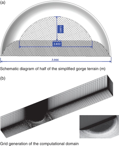 Figure 4. (a) Schematic diagram of half of the simplified gorge terrain (m) and (b) grid generation of the computational domainNote: The bottom right-hand corner shows a partial enlargement of the grid generation.