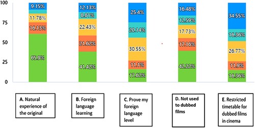 Figure 2. Variables of preference to subtitled films in Question 5.