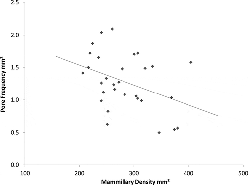 Figure 9. Relationship between mammillary body density and pore frequency across the entire eggshell (r2 = 0.1464, P = 0.037). N = 30.