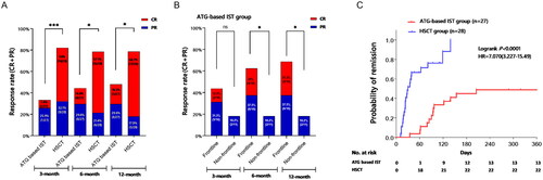 Figure 1. Comparison of clinical response between ATG-based IST group and HSCT group. 1A showed the Comparison of overall response rate (ORR, CR + PR) between ATG-based IST and HSCT 3, 6, and 12 months after treatment. 1B showed the ORR difference of the frontline and non-frontline therapy in ATG based IST group at different evaluation time points. 1C showed the time of achieving transfusion-free between groups. ns means no significant difference, ***<0.001, **<0.01, *<0.05.