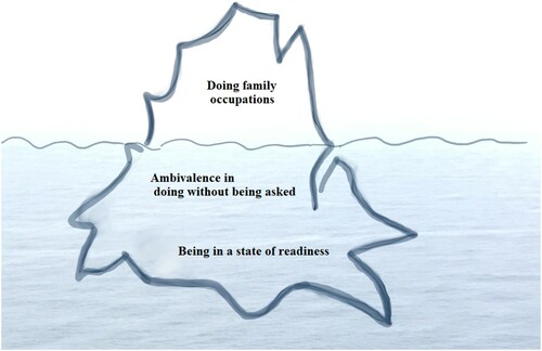 Figure 1. An Iceberg of Family Occupations: An Illustration of the Substantive Theory.