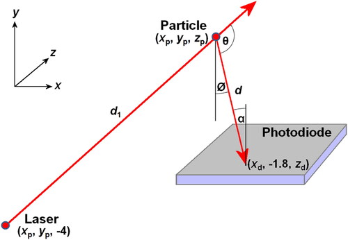 Figure 1. Schematic of the scattering process within the PMS5003. d1 is the distance from the laser to the particle, d is the distance from the particle to the photodiode, θ is the scattering angle, ϕ is the angle of the scattering plane relative to the vertical, and α is the ray’s angle of arrival relative to the orthogonal of the photodiode.