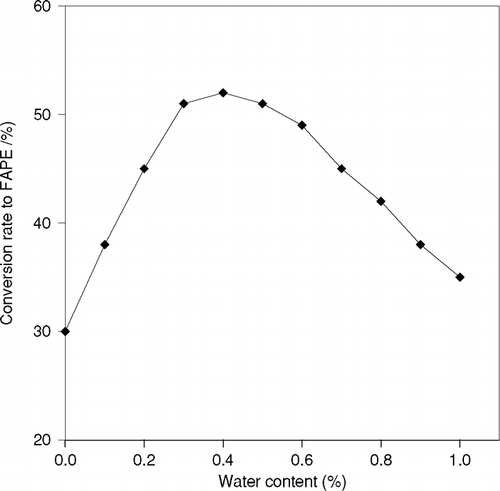 Figure 6 Effect of water content on enzymatic activity of immobilized CRL.