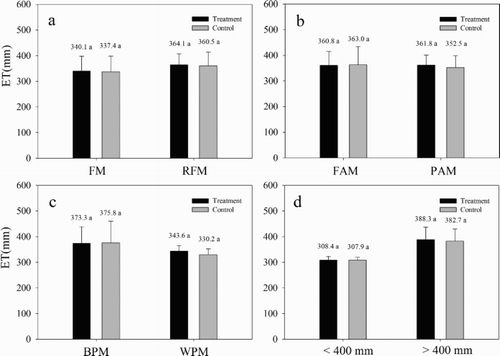 Figure 8. Evapotranspiration (ET) under plastic mulching and conventional tillage. (a) Mulching method, (b) mulching area, (c) color of plastic film, and (d) precipitation. FM: flat mulching, RFM: ridge-furrow mulching, FAM: full-area mulching, PAM: partial-area mulching, BPM: black plastic mulching, and WPM: white plastic mulching.