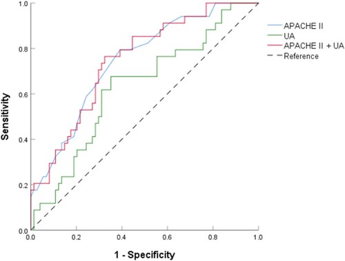 Figure 2. ROC curves of APACHE II score (solid blue line), UA concentration (solid green line), and APACHE II score plus UA concentration (solid red line) as predictors of 30-day mortality in patients with sepsis. Abbreviations: APACHE, Acute Physiology and Chronic Health Evaluation; ROC, receiver operating characteristic; UA, uric acid.