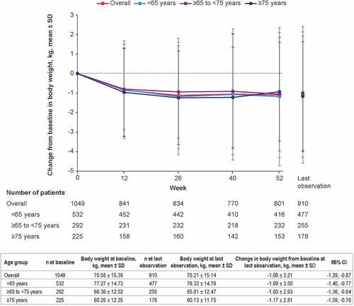 Figure 1. Change from baseline in body weight over time by age group (safety analysis set). Data are for patients who received ≥1 dose of empagliflozin/linagliptin FDC. CI: confidence interval; FDC: fixed-dose combination; SD: standard deviation.