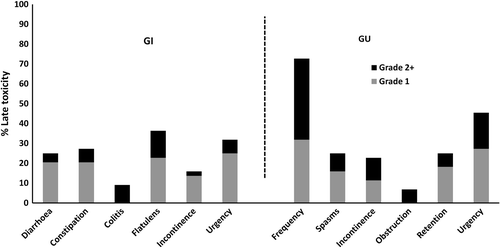 Figure 3. Late gastrointestinal (GI) and genitourinary (GU) toxicity (CTCAE v.3) in the total patient cohort.