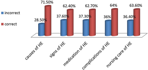 Figure 1 The nurses’ knowledge on causes, signs, complications and nursing care of HE.