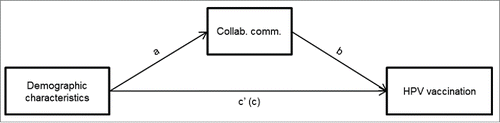 Figure 1. Conceptual model of hypothesized relationships between demographic characteristics, collaborative communication (“Collab. comm”), and HPV vaccination (receipt of first of 3-dose series).