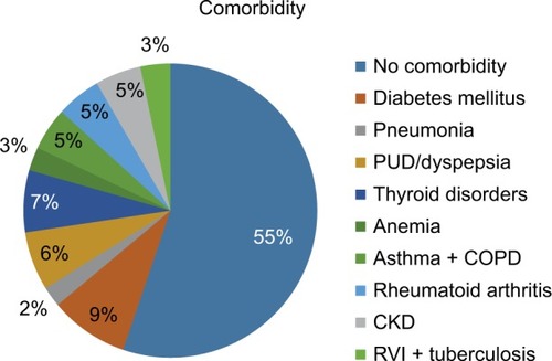 Figure 1 Comorbidities other than cardiovascular disease in the chronic illness clinic of Gondar University Referral Hospital, October 2010 to October 2015.