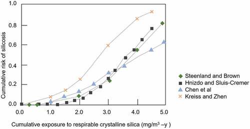 Figure 2. The cumulative risk of silicosis versus cumulative exposure to respirable crystalline Silica [Citation6]. .