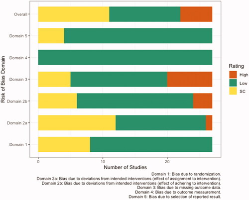 Figure 3. Risk of bias assessment based on the Cochrane risk-of-bias tool for randomized trials (RoB 2) conducted for twenty-seven publications reporting glucose homeostasis and inflammatory outcomes [HbA1c, HOMA-IR, hsCRP, TNF-a, IL-6, IL-1β, E-selectin, sVCAM, sICAM]. SC; some concerns.