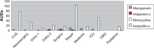 Figure 3 AUD of four agents by ten wards over 60 months (n = 600). AUDs of meropenem and ampicillin-sulbactam (Ampicillin-s) are highest in the respiratory care ward (Respir) whereas AUD of imipenem-cilastatin (Imipenem-c) is highest in the surgery ward.Note: Vertical axis shows median values of AUDs.Abbreviations: AUD, antimicrobial use density; CVS, cardiovascular service; Ortho1, 1st orthopedics; Ortho 2, 2nd orthopedics; ICU, intensive care unit; OBG, obstetrics and gynecology; Respir, respiratory care ward.