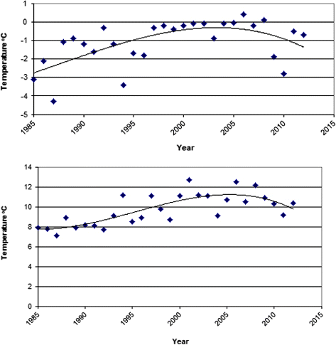 Fig. 5. Annual minimum soil temperature (upper graph) and maximum soil temperatures (lower graph)