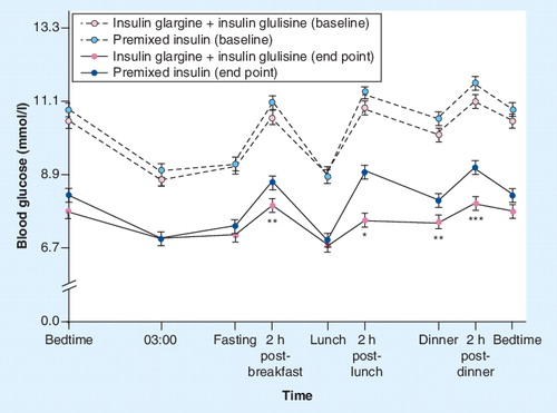 Figure 7. Eight-point blood glucose profiles.Effects of adding multiple doses of glulisine to ongoing glargine.*p < 0.005; **p = 0.0003; ***p < 0.0001.Reprinted with permission from Citation[50]. © 2008 The Authors Journal Compilation and Blackwell Publishing Ltd.