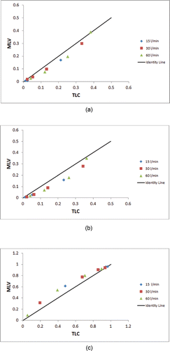 Figure 4. Comparison of MLV vs. the “cut” TLC data points given in Table 5 to the identity line for (a) right lung deposition fraction, (b) left lung deposition fraction, and (c) penetration fraction.