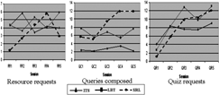 Figure 7 Session by session data for study 2.