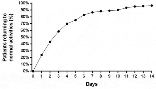 Figure 4. Percentage of patients who returned to normal activities following carpal tunnel release with ultrasound guidance. median time to return to normal activities was 3 days (interquartile range: 2–5 days).