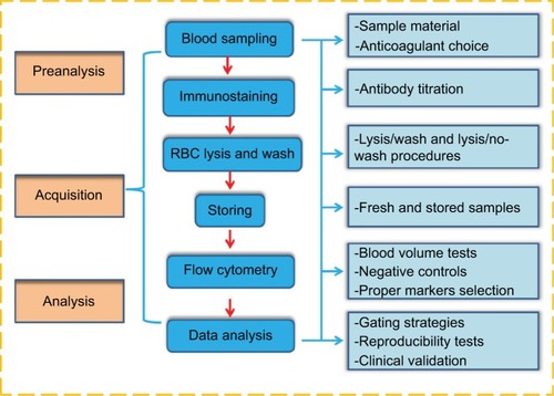 Figure 1 Overview of the quantification of CECs and their subpopulations by flow cytometry.Notes: Left part (brown): three stages of CEC enumeration. Middle part (blue): the main steps taken for flow cytometry. Right part (cyan): critical issues relevant to each individual step of the method.Abbreviations: CECs, circulating endothelial cells; RBC, red blood cell.