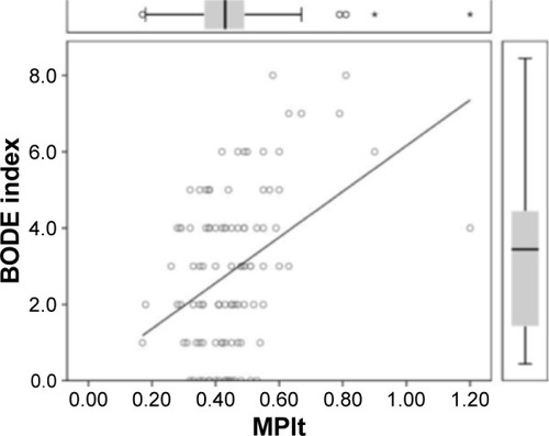 Figure 4 Scatter plot of the correlation between the BODE index and tissue Doppler (MPIt).