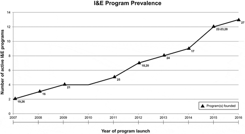 Figure 1. I&E program prevalence at US allopathic medical schools from 2007-2016. As demonstrated in the figure, medical school I&E programs increased nearly every year during this period. The symbol ▲ denotes years in which the identified I&E programs were founded. The corresponding program names and associated institutions are listed in Table 1.