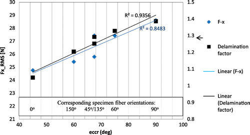 Figure 13 Correlation between variation in average normal force and average delamination factor against eccr over a range of specimens with different fiber orientations
