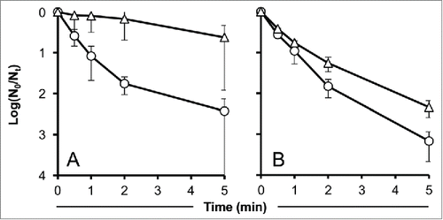 Figure 3. Effect of astaxanthin and Tween 80 on the time-dependent decay of UV-irradiated phage particles. Values indicate means of 3 independent experiments ± standard deviations. (A): Astaxanthin, circles: control without protectant, triangles: 3 mg/ml astaxanthin. (B): Tween 80, circles: control without protectant, triangles: 5 % Tween 80.