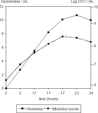 Figure 6. Histamine production and population of S. liquefaciens in fish protein medium.