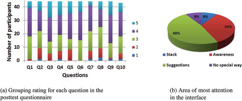 FIGURE 4 Usability analysis of gCOACH interface.