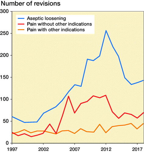 Figure 2. Incidence of TKA revision surgery for indications of “pain without loosening” with and without other indications and “aseptic loosening” without other indications. Data source = Danish Knee Arthroplasty Register, 1997–2018.