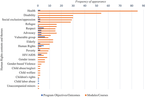 Chart 1. Distribution of human rights contents in the BSW curriculum.