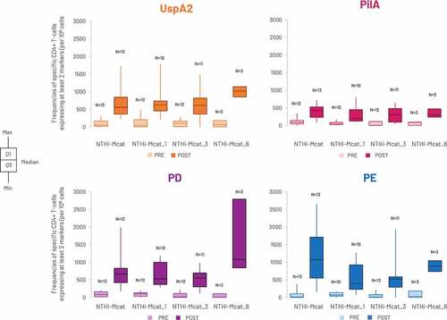 Figure 5. Frequency of antigen-specific CD4+ T-cells expressing at least two activation markers upon in vitro stimulation with each NTHi-Mcat vaccine antigen, pre-vaccination and at 1 month after the second vaccine dose (per-protocol CMI sub-cohort).