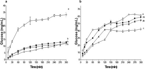 Figure 5. Effect of pulp hydrocolloid (■), seed (▲), guar gum (∆) and glucose (□) on the diffusion of glucose in a 100 mM (a) and 200 mM (b) system. The guar hydrocolloid and glucose used as controls. The results represent the mean ± standard deviation of three determinations followed by the same letters do not differ by the Tukey test (p > 0.05).Figura 5. Efecto del hidrocoloide de pulpa (■), semilla (▲), goma guar (∆) y glucosa (□) sobre la difusión de glucosa en un sistema a 100 mM (a) y 200 mM (b). Lo goma guar y la glucosa fueron utilizados como controles. Los resultados representan la media ± desviación estándar de tres determinaciones. Valores con la misma letra no son diferentes estadísticamente de acuerdo a la prueba de Tukey (p > 0.05).