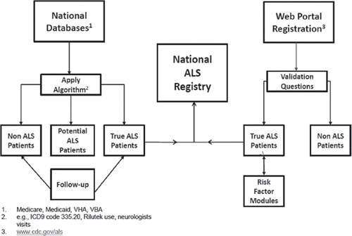 Figure 2. The National ALS Registry Methodology.