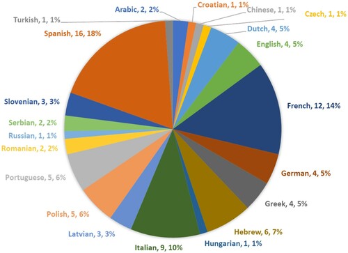Figure 1. Languages and publishers funded for translations from Catalan.