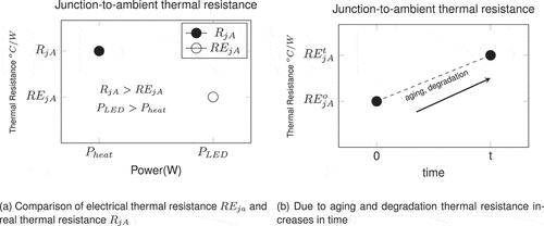 Figure 14. Comparison of thermal resistances and effect of aging and degradation on thermal resistance. With aging thermal resistance increases with time