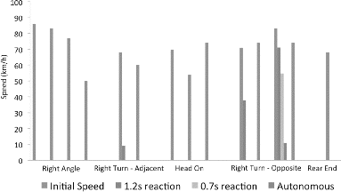 Figure 3 Impact speed of crashes in 70, 80, and 90 km/h zones with 0.7 g braking by reaction time.