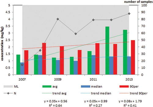 Figure 3. Average, median and 90th percentile concentration of lead in complementary mineral feeds; N = 434; ML = 15 mg kg–1.