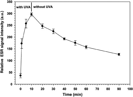 Figure 6. Effect on relative ESR signal intensity of ·DMPO-OH adduct after stopping the UVA irradiation of RF. The RF solution, sample collection at each time point as well as the UVA irradiation and ESR settings are described for the experiments in Fig. 3. UVA irradiation of the RF solution was stopped after 10 minutes.